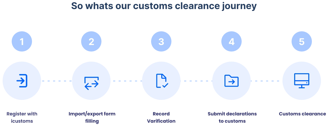 customs clearance journey