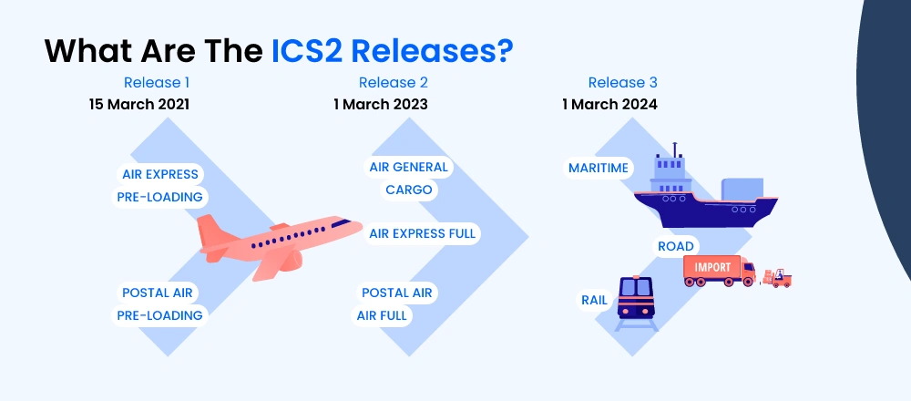 what is Import Control System Release 2