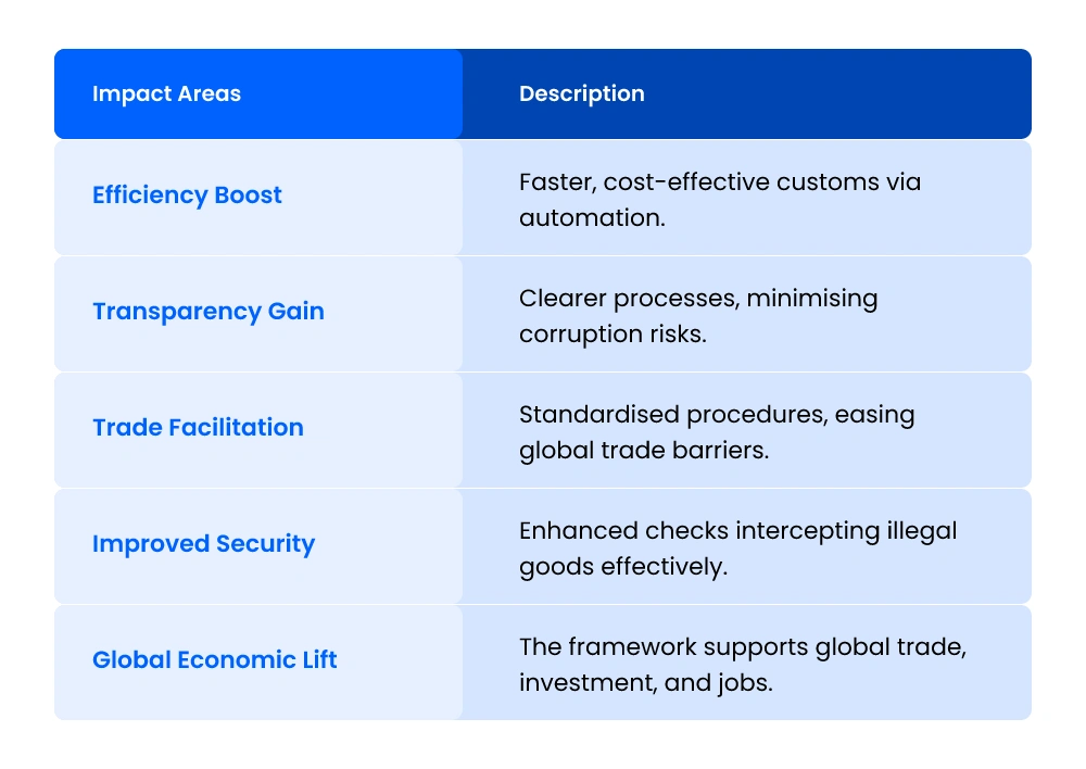 Impacts Areas Custom Operations