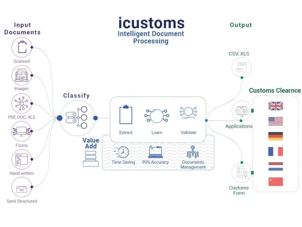 iCustoms customs clearance workflow