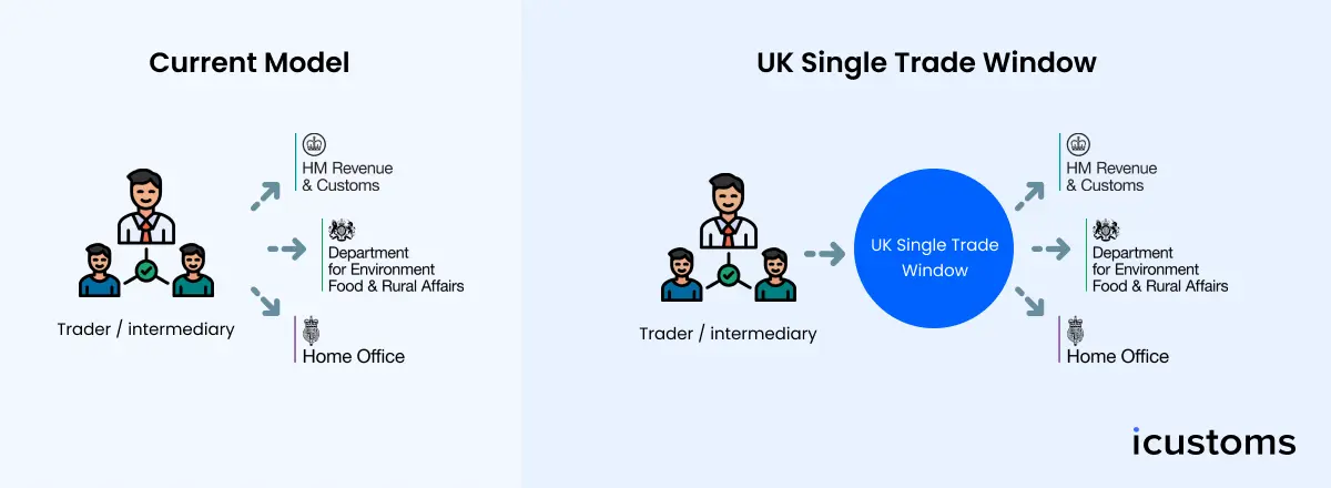 UK Single Trade Window