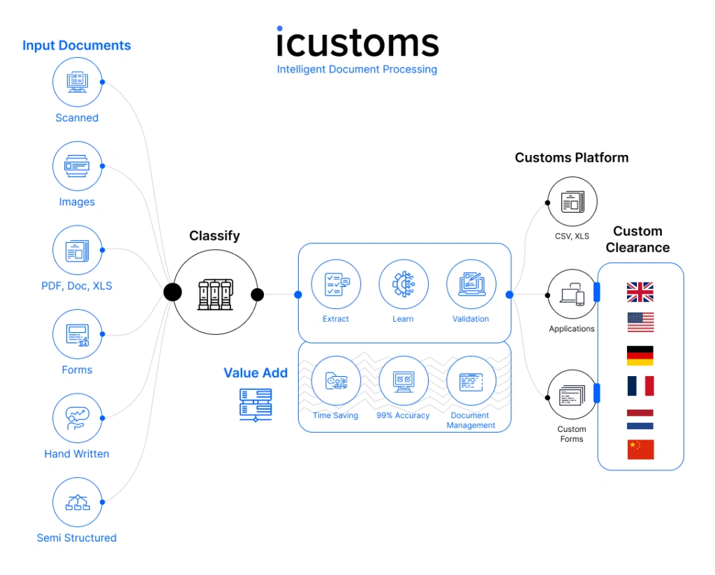 IDP Intelligent Document Automation in a very easy way