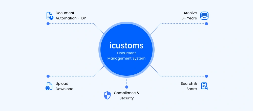 icustoms document management systems