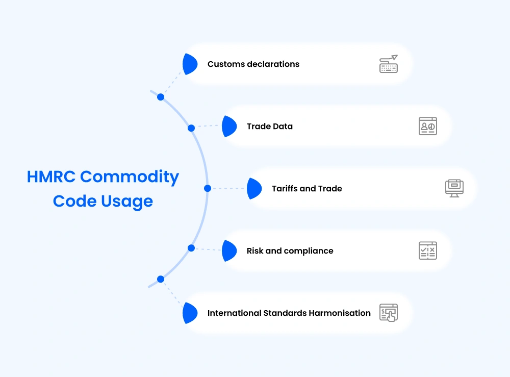 Commodity Code usage