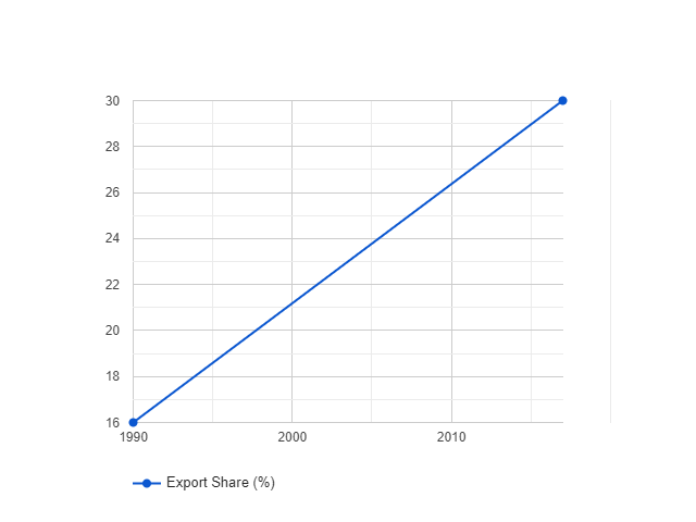 Export share percentage graph