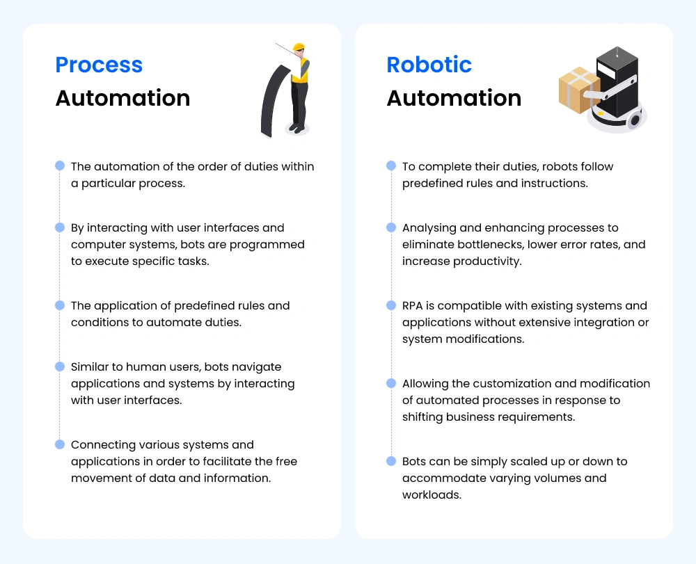 Process Automation and Robotic Automation