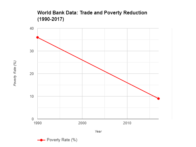 Trade and poverty reduction 1990-2017