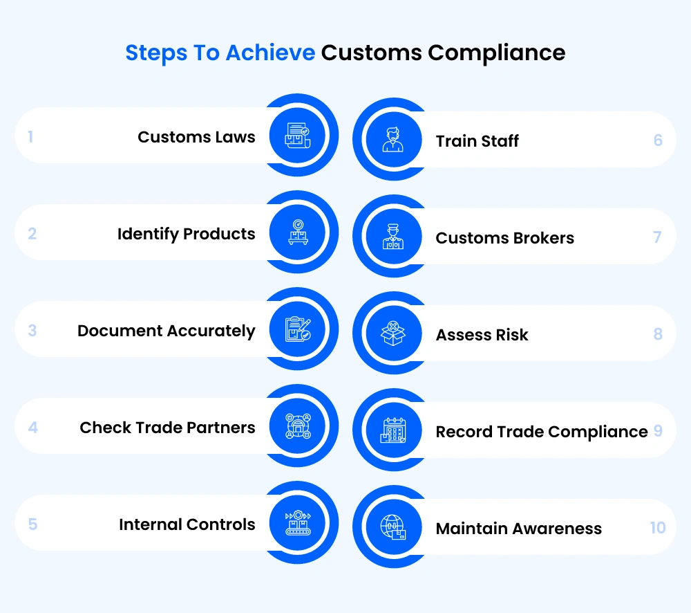 customs compliance steps