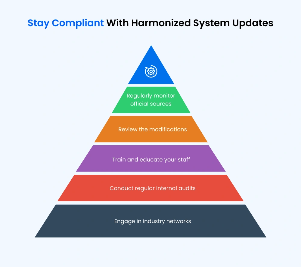 Steps To achieve Customs Compliance