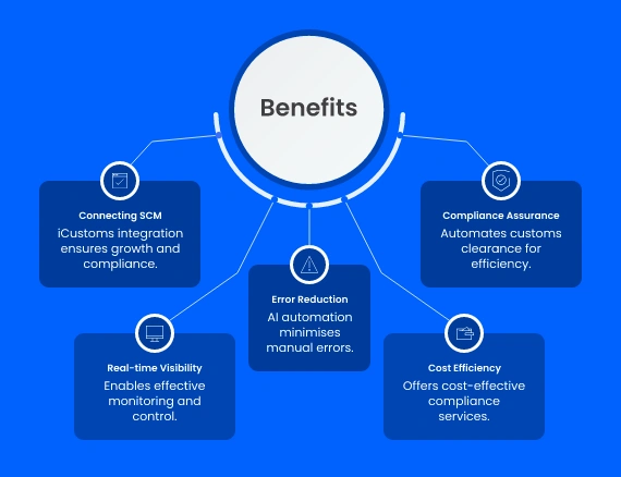 Benefits of iCustoms Supply Chain Integration Software