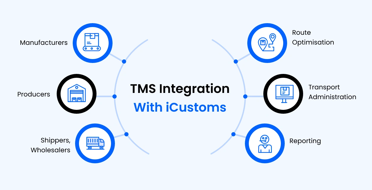 TMS Integration with iCustoms