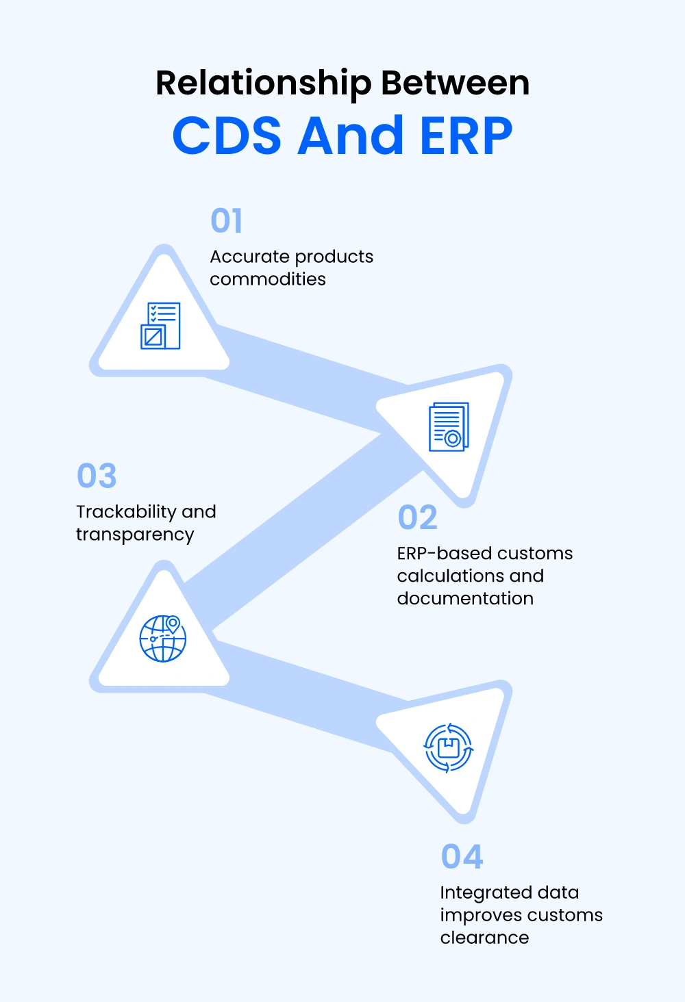 relationship between CDS and ERP