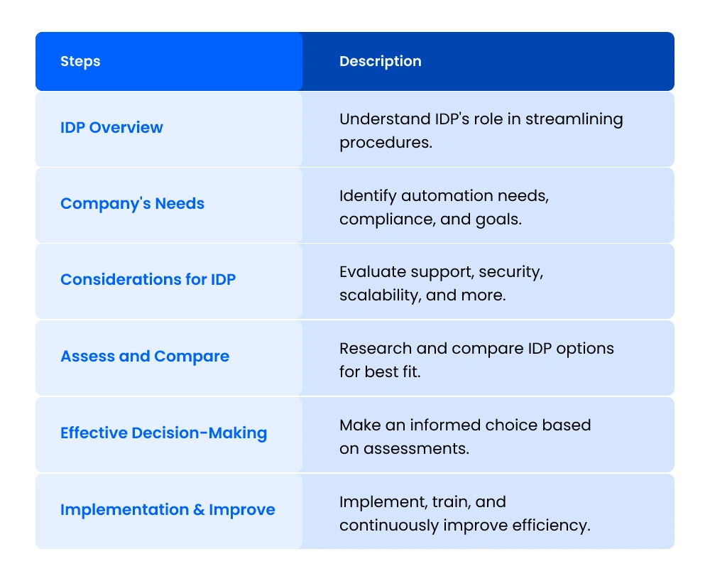 Choosing the Right IDP Software