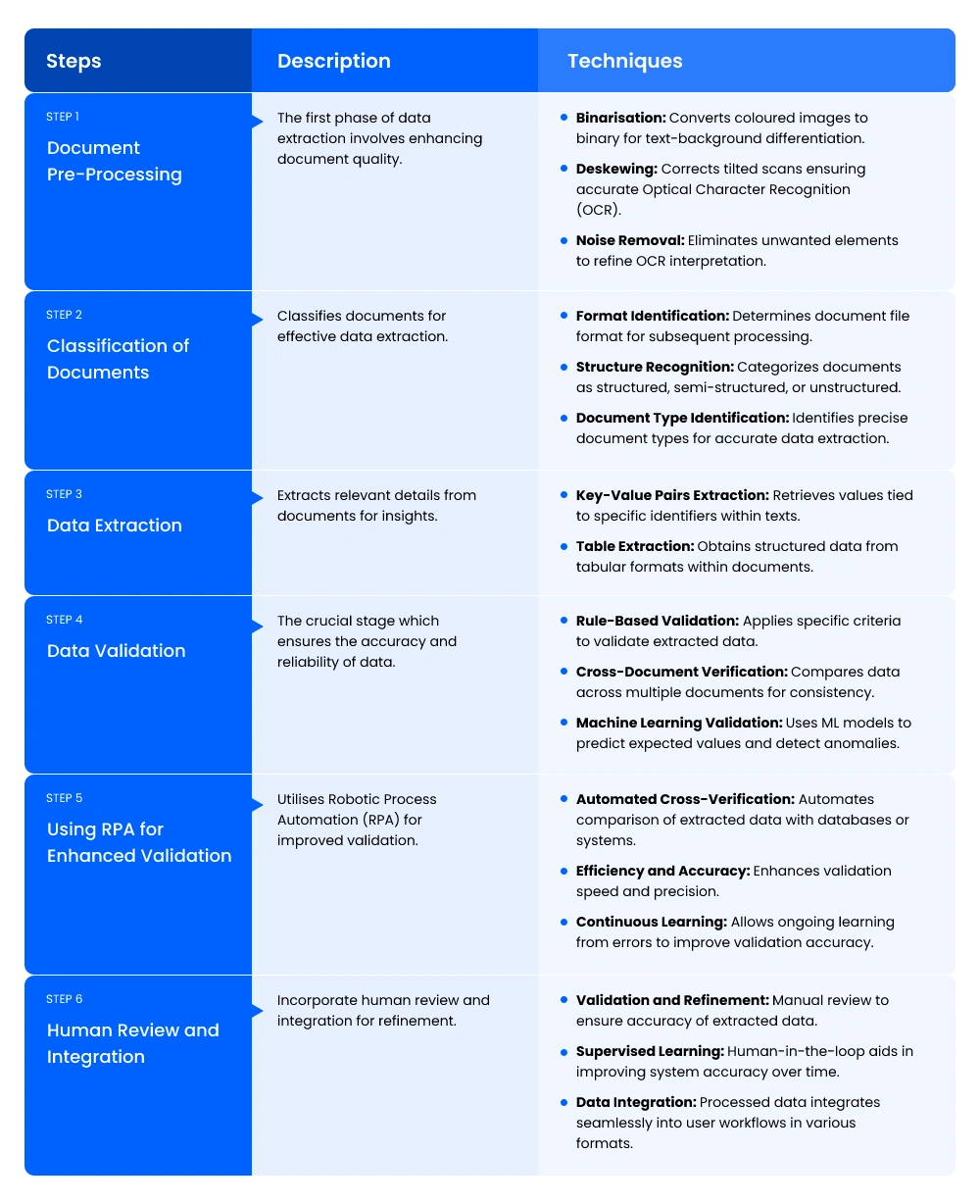 How Does Intelligent Document Processing (IDP) Work