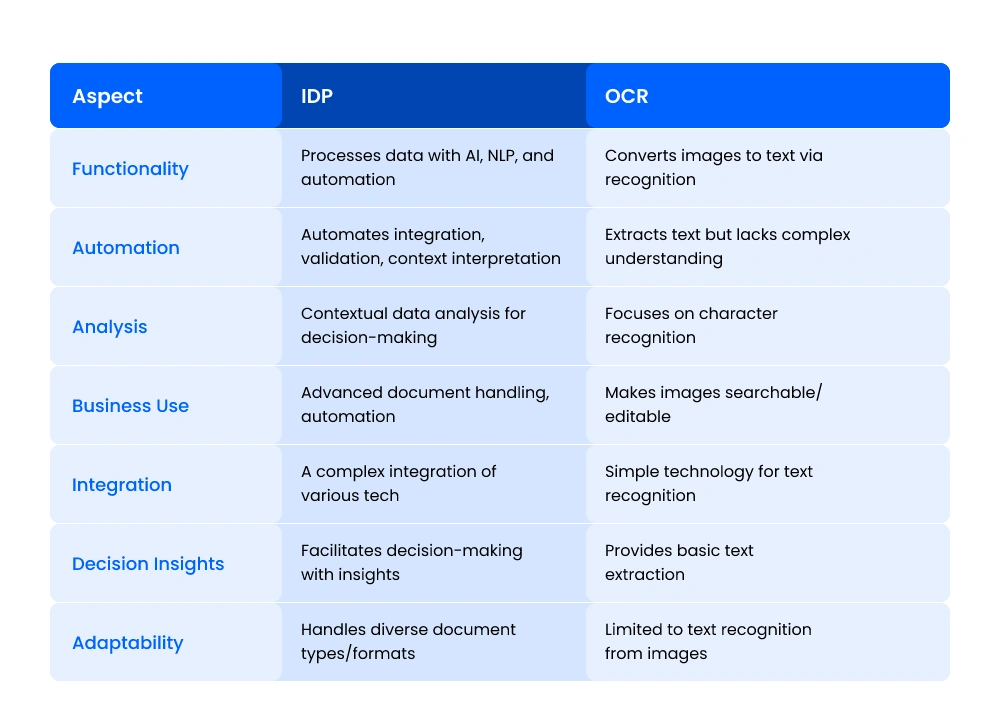 IDP vs OCR