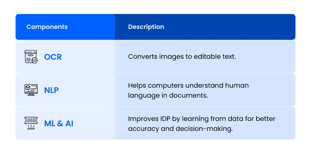 Main Components of Intelligent Document Processing (IDP)