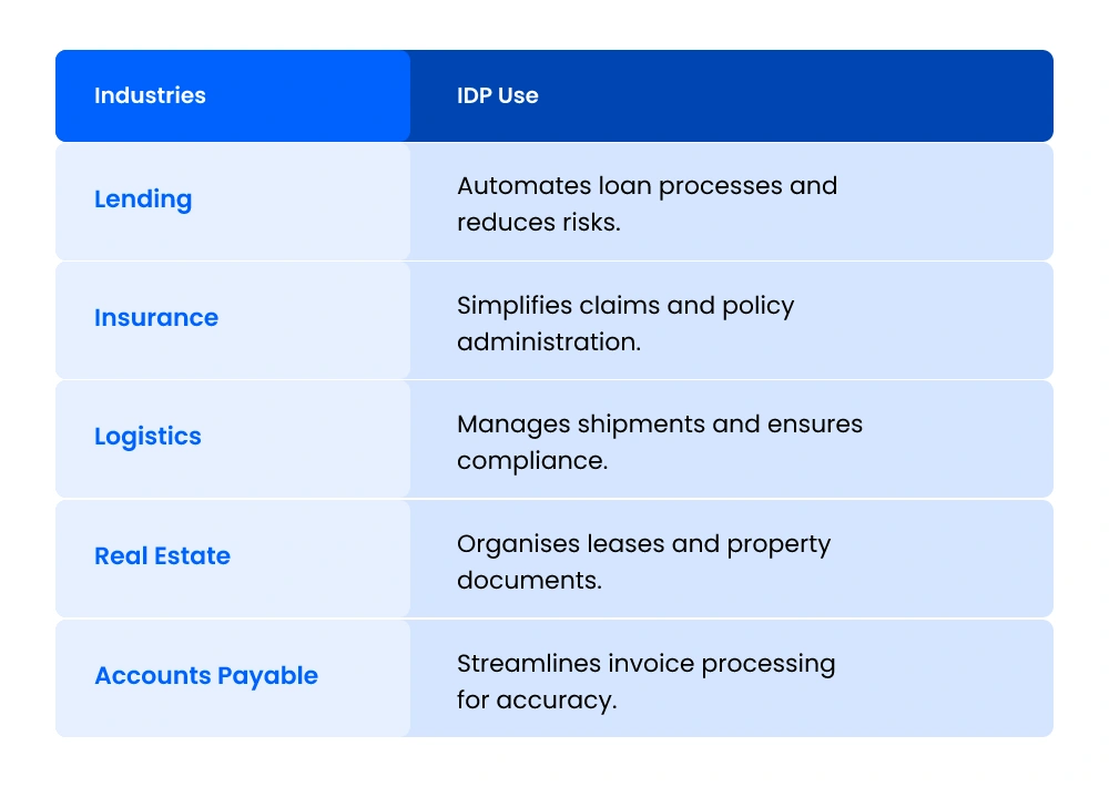 Which Industries Use Intelligent Document Processing (IDP)