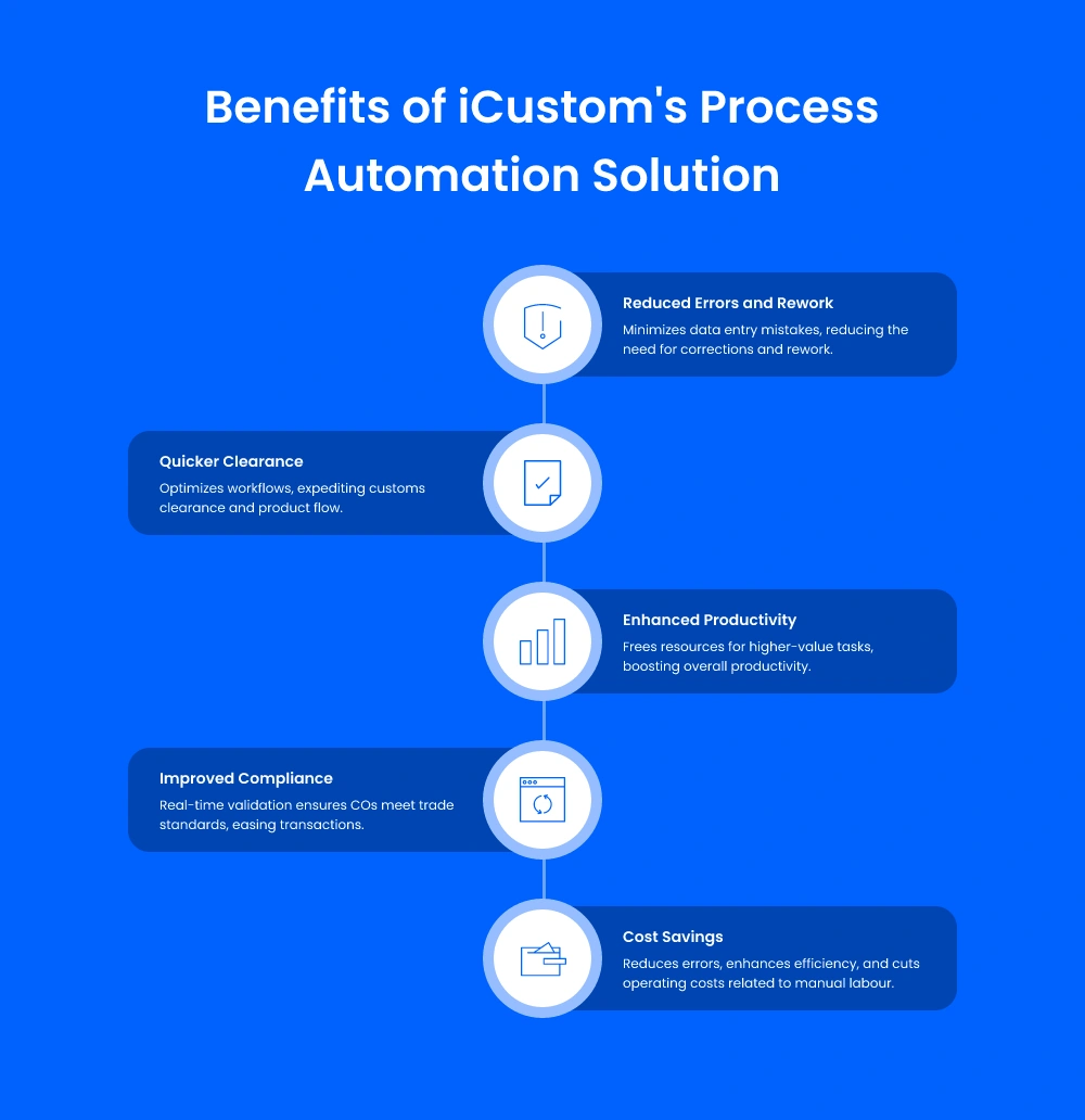 Benefits of iCustoms Process Automation Solution