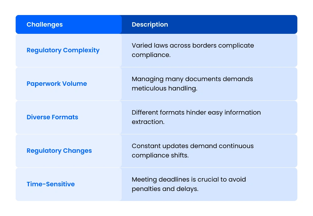 Challenges of trade compliance documentation