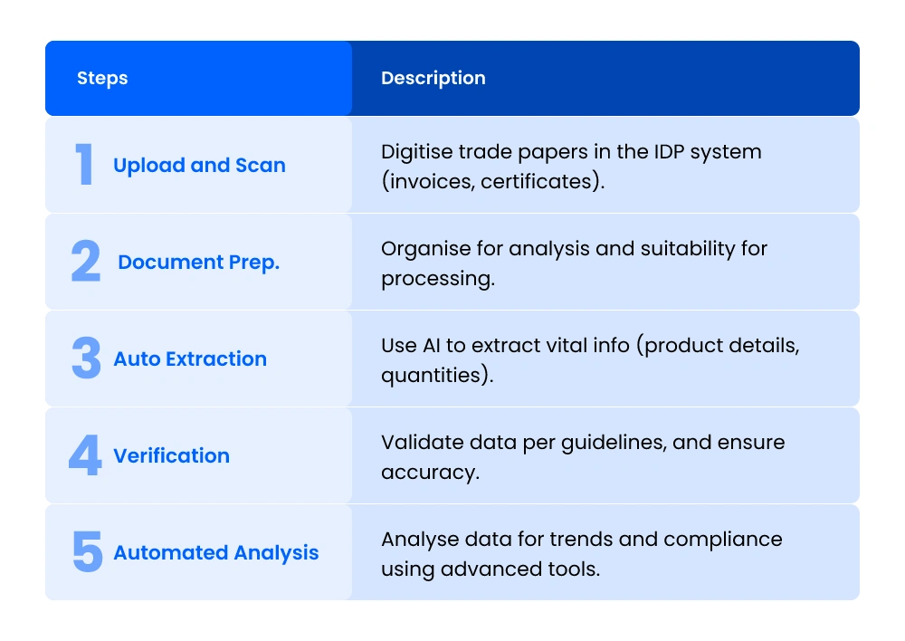 How to implement iCustoms’s Intelligent Document Processing Solutions in trade compliance