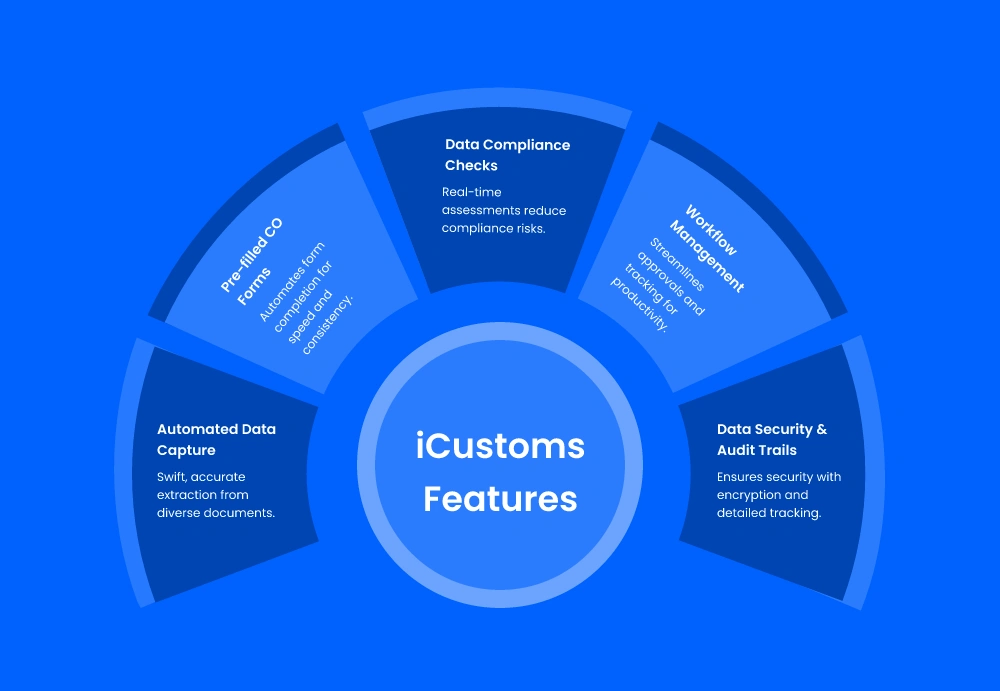 Key features of customs process automation