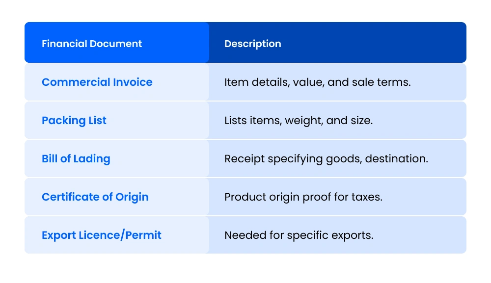 Types of financial documents in customs