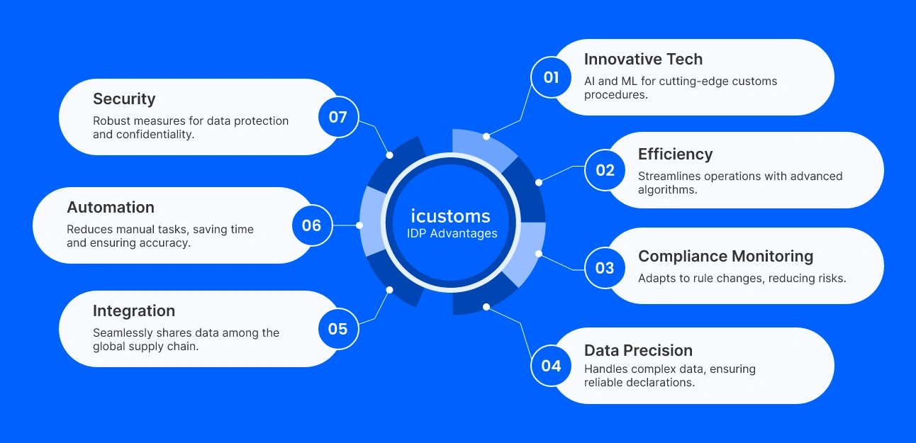 How does iCustoms IDP software address these challenges