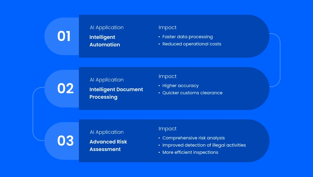 AI-powered revolution Role of AI in streamlining trade and customs processes