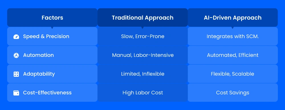 Comparative Analysis of Traditional and AI-Driven Approaches