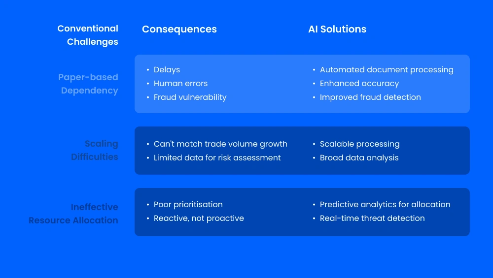 The failures and inefficiencies of conventional trade and customs procedures