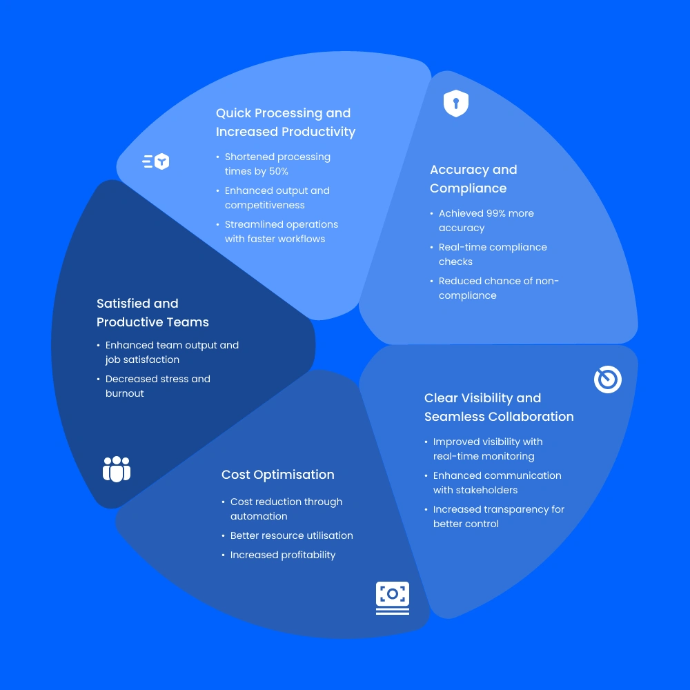 document workflow automation advantages for logistics experts