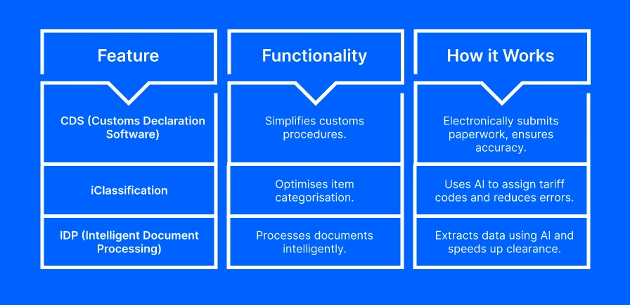 iCustoms automation platform Unveiling key components