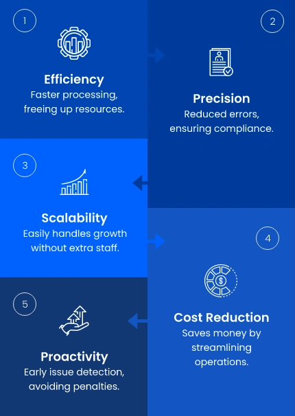 Benefits of Automating Trade Compliance with AI and ML