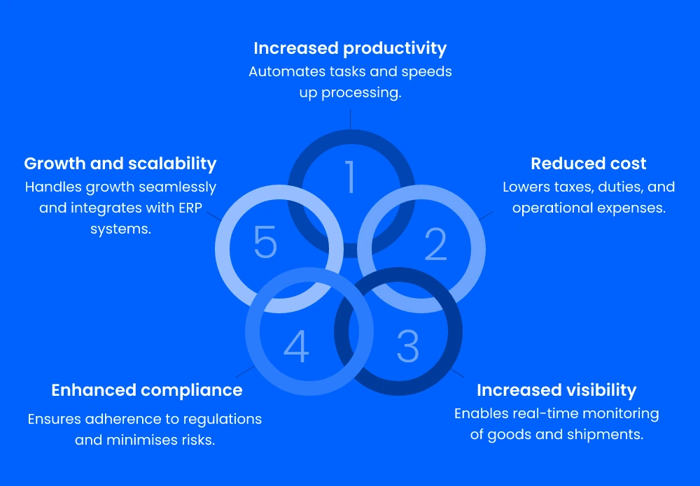 Benefits of Global Trade management Software