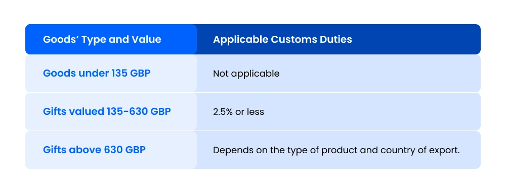 Goods Type and Value