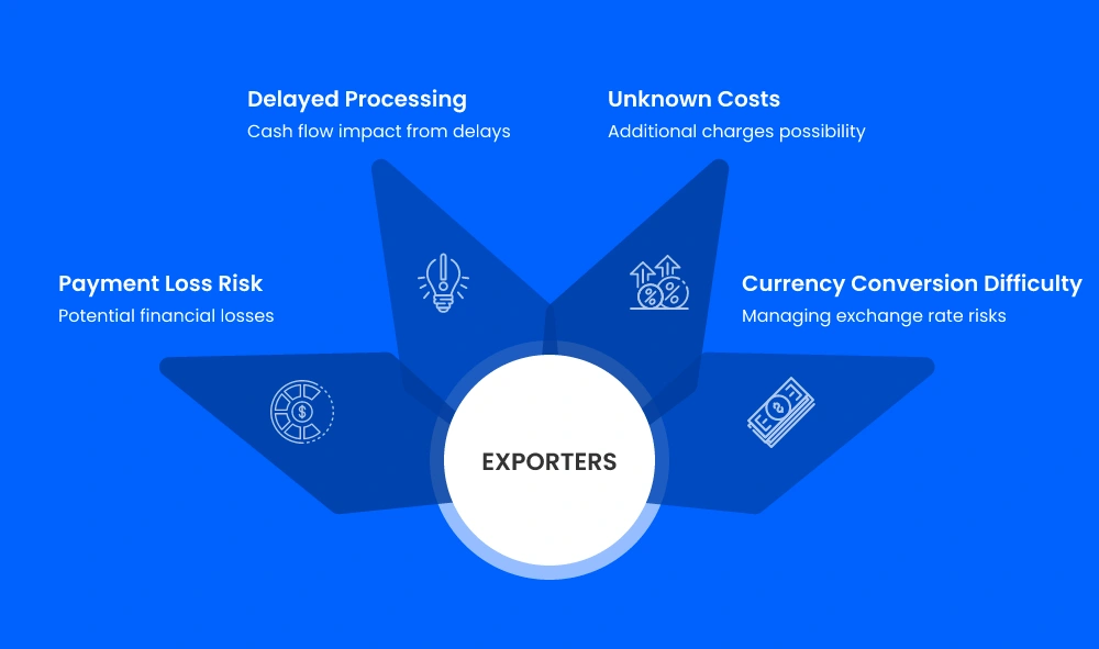 Payment issues for international Exporters