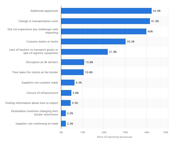 Statista Customs survey