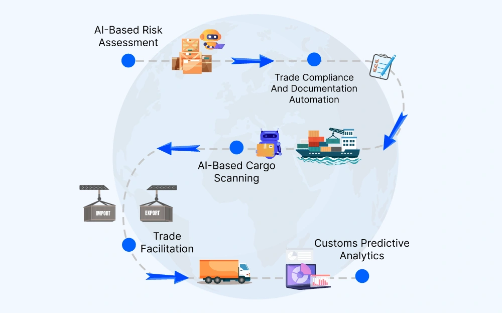 Artificial Intelligence-Customs Declaration