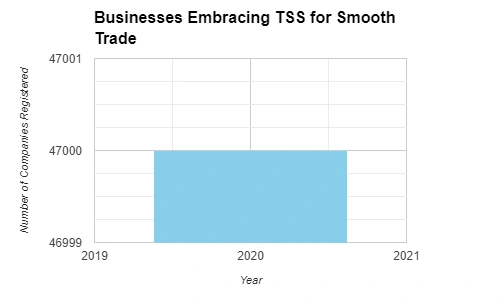 Business Embracing TSS & Entry Summary Declarations for smooth Trade graph