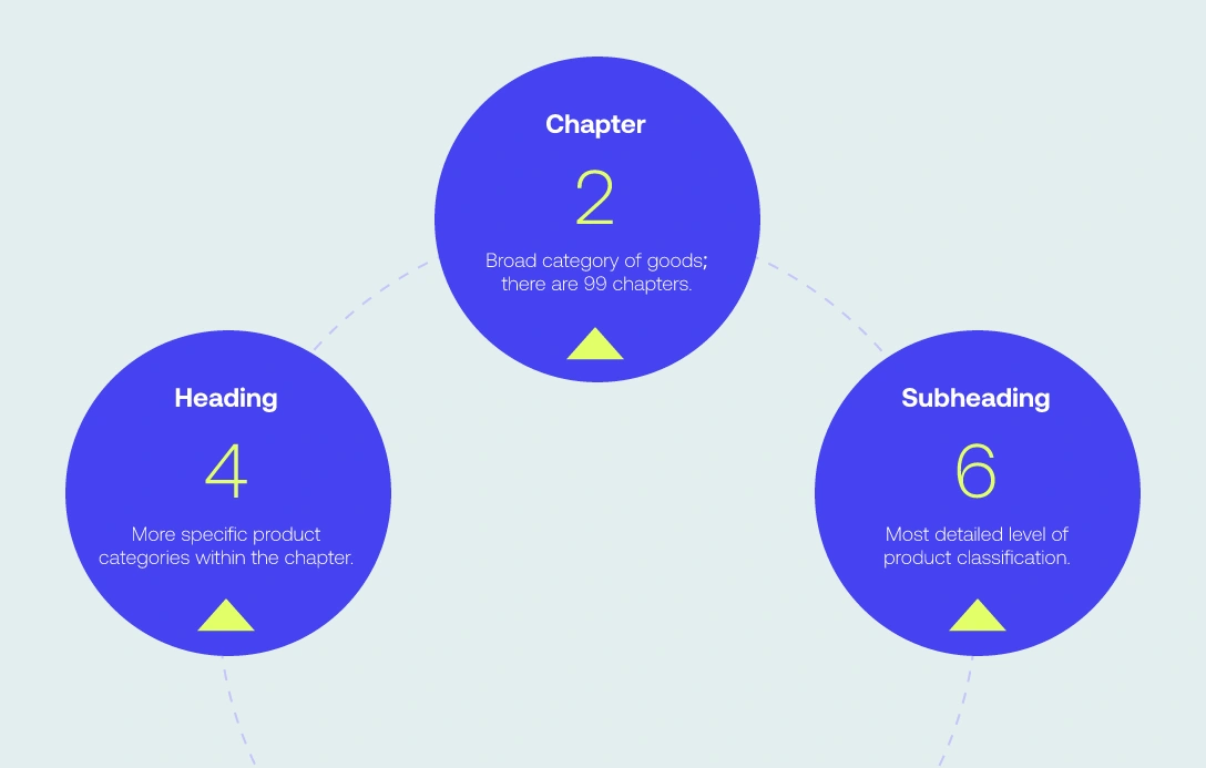 HS code structure