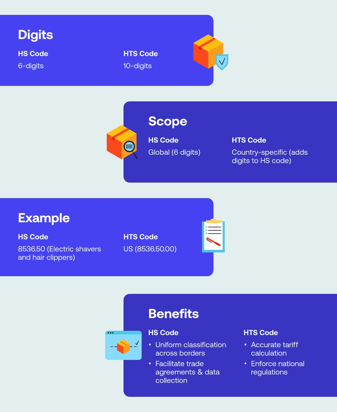 Harmonised system code vs. harmonised tariff schedule