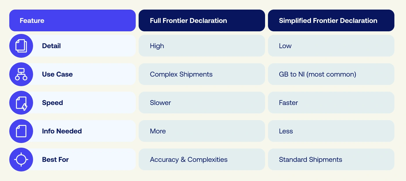 Types of Entry Summary Declarations for importing from GB to NI