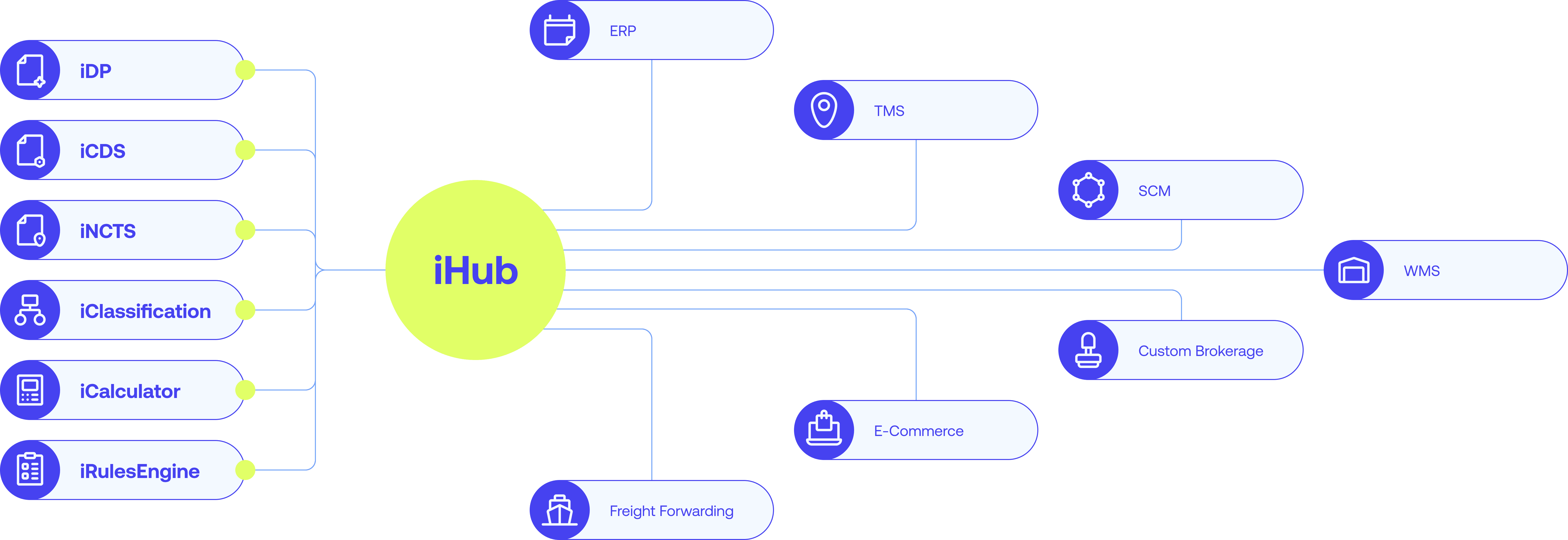 iCustoms Workflow