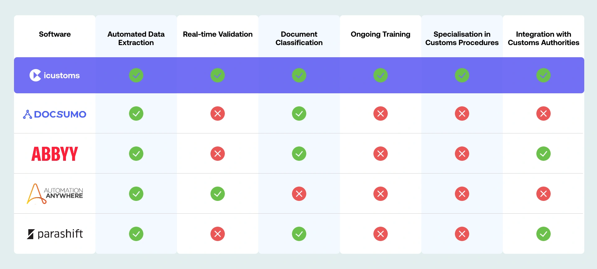 Best Intelligent Document Processing Software comparison