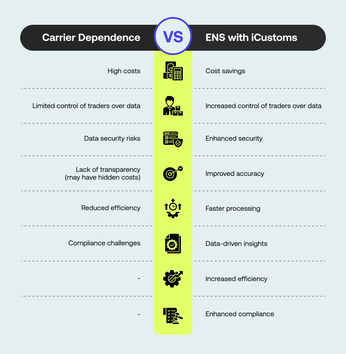 Carrier Dependence VS ENS with iCustoms