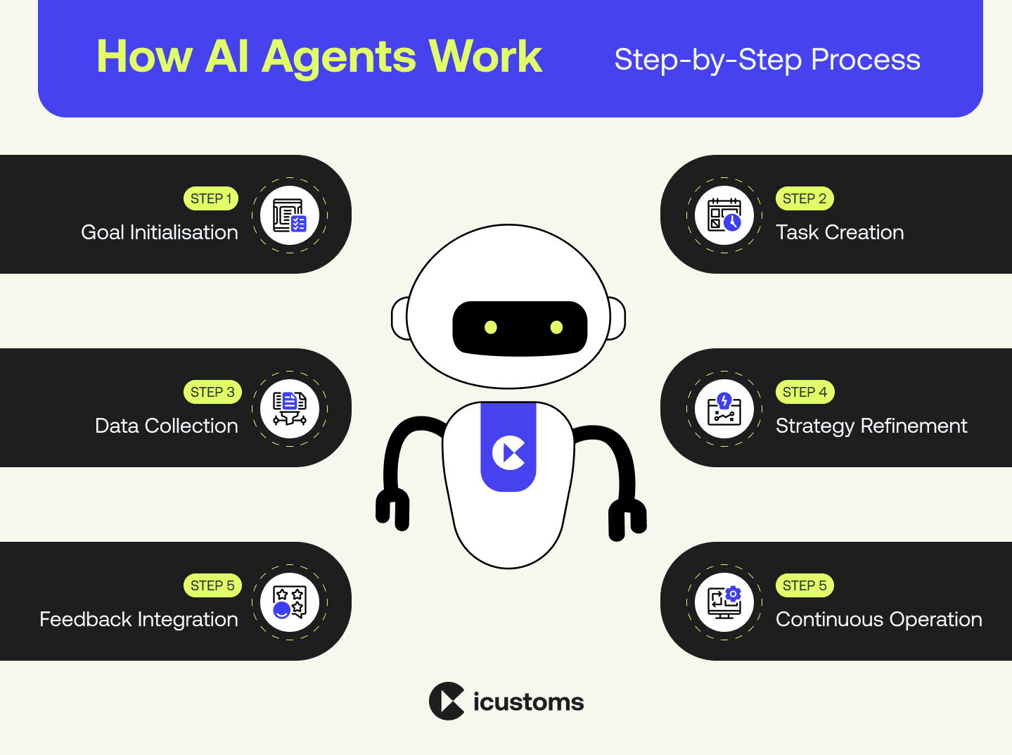 How AI Agents Work Step by Step Process