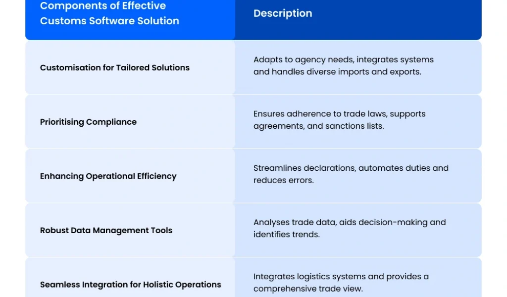 Elements Of Customs Software Solution